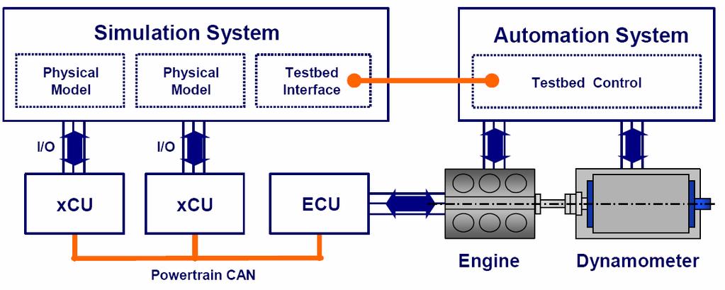 Figure 6: Engine-in-the-Loop test bed with conventional control units 4.