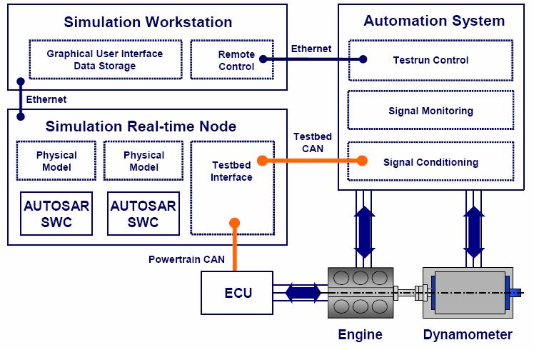 simulation real-time node as virtual xcu within the AUTOSAR workflow.