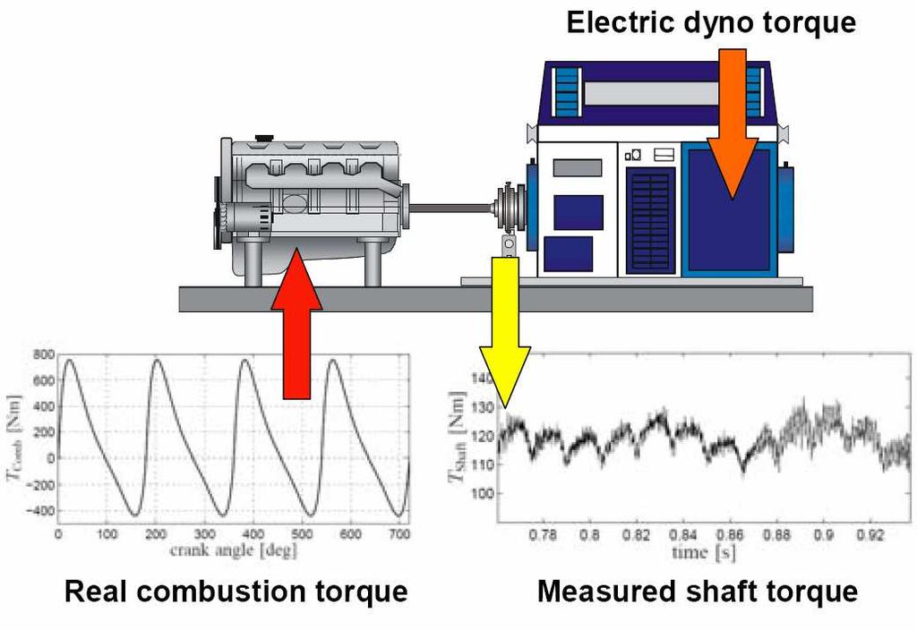 Figure 9: Torque at the engine test bed Figure 10: Indicated and