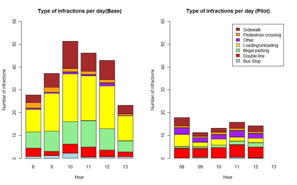 Figure 49 Average number of infractions per day (by our and type of infraction).
