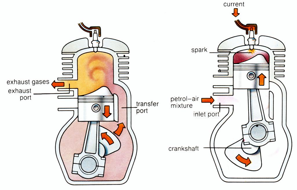 Two stroke petrol engine Performs two strokes to
