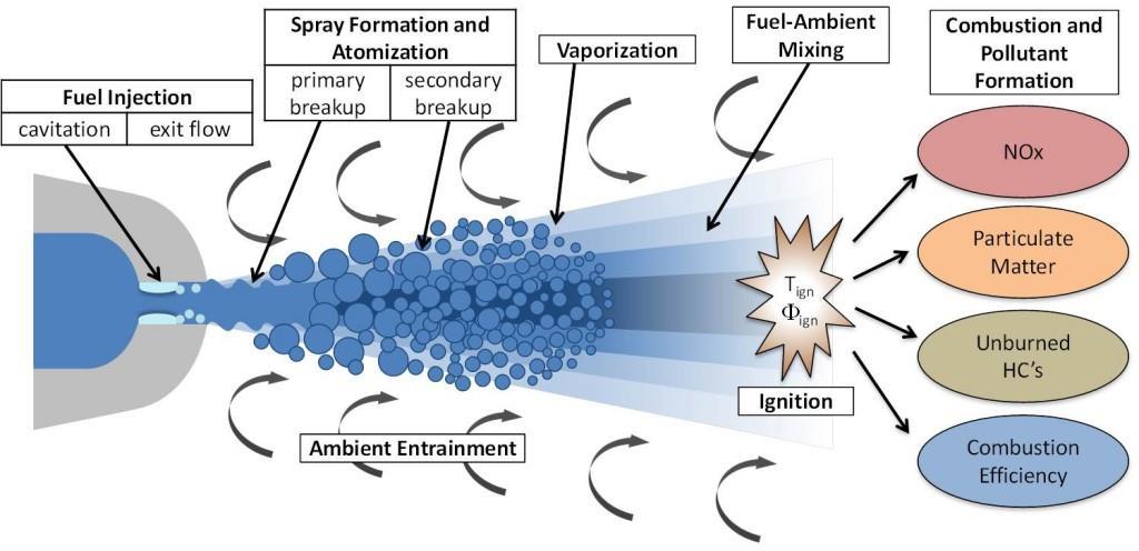 Spray-Atomization by the fuel injector 52 The temperature rises to 1000 o F