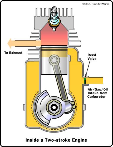 Power-exhaust Stroke Spark given out at the end of the previous stroke Fuel-air mixture ignites, resulting in explosion Piston forced downward Exhaust port uncovered Waste gas leaves