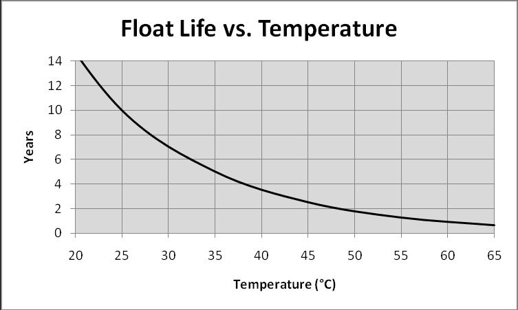 Under float duty, a monobloc is considered to have reached its end of life (EOL) when it can no longer deliver 80% of its original rated capacity.