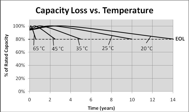 The relationship between capacity loss during float duty and monobloc temperature is shown in the following chart. 4 Useful Life 4.