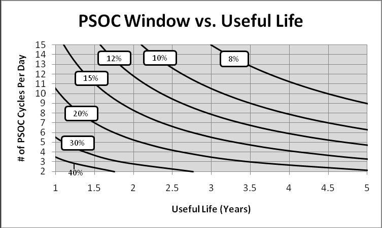 Useful Life One method of estimating monobloc life in a upsoc application is to consider the average PSOC window.