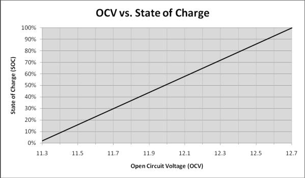 For example, in a PSOC cycle the monobloc may be recharged to 90% SOC and subsequently discharged to 60% SOC. The PSOC window is therefore 30%.
