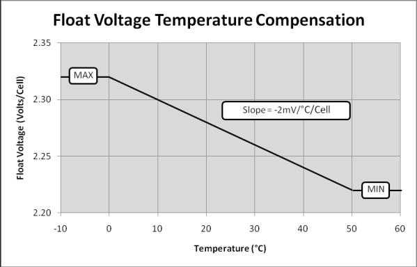 A fully charged Blue battery OCV will measure approximately 12.7 Volts. 6.2 Thermal Compensation The optimum float charging voltage for the Blue Star Technology is 2.27 Volts/Cell at +25 C (+77 F).