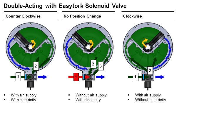 Operation Fail-safe The ESV is able to set the EVA as either fail-safe (fail-open or fail-close), or double acting mode.