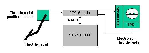 34. An electronic throttle control system