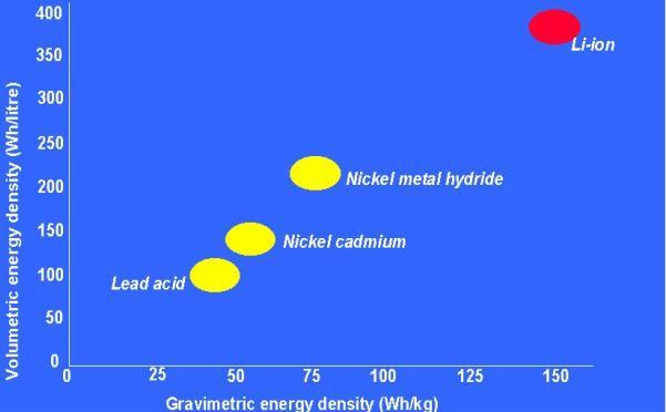Smaller Volumetric energy density (Wh/litre) Energy Storage & Generation Technologies Size, Weight and Cost Considerations 400 350 300 250 200 150 100 50 Lead Acid $150/ kwh Nickel metal hydride
