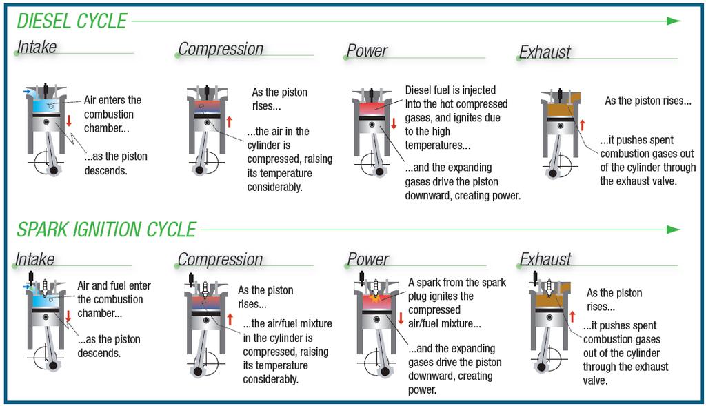 Quick review of current engine types Source: Diesel Power: Clean