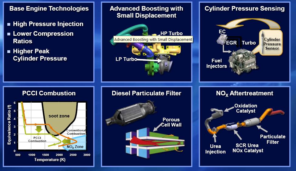 GM Diesel engine improvement plans Source: Advanced