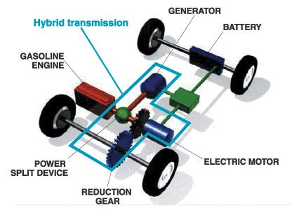 Hybrid Transmission A hybrid transmission that uses Toyota s original power split device Hybrid Transmission The hybrid transmission consists of the power split device, the generator, the electric