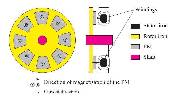 of rotor position Can operate as motors and generator switch between two modes very rapidly Arguably