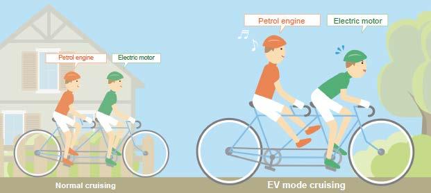 Feature of Toyota s Hybrid Vehicles When Hybrid vehicles are in EV mode, only the
