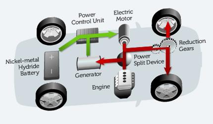 How Toyota s Hybrid System works When in full acceleration mode,