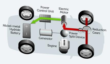 How Toyota s Hybrid System works When decelerating and braking, regenerative