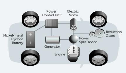How Toyota s Hybrid System works The amount of charged electricity has