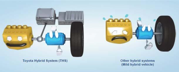 Why Toyota s Hybrid System is fuel efficient