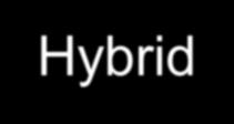 High fuel efficiency and better cost performance Strong Hybrids are relatively more costly, but