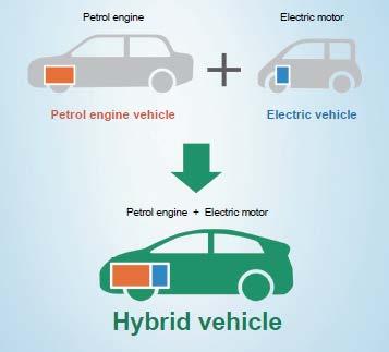 Feature of Toyota s Hybrid Vehicles Hybrid vehicles have two power sources; Gasoline engine and electric motor which bring