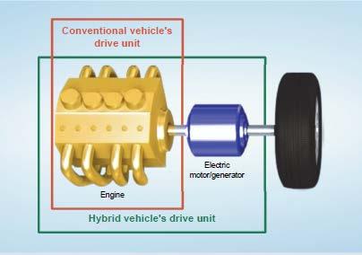 Feature of Toyota s Hybrid Vehicles By combining the benefits of gasoline engines and