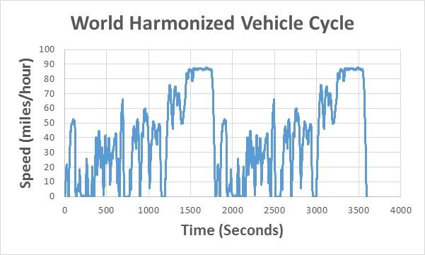 Figure 2: World Harmonized Vehicle Cycle speed vs. time profile Figure 3: Super Cycle speed vs.