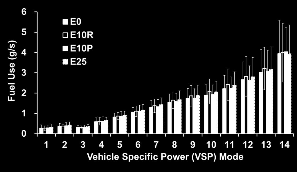 VSP Modal Average Analysis Fuel Use Note: Error bars are 95% confidence