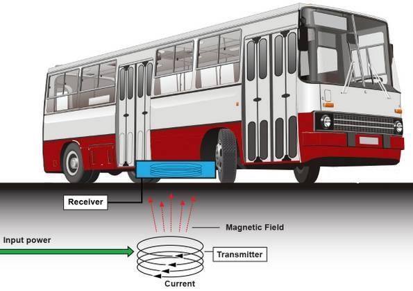 Figure 13: An electric bus charging wirelessly at a station [16] RESULTS AND DISCUSSION In this paper, the different EV charging methods are presented.