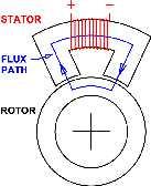 rotating parts (the stator and rotor, respectively) of the magnetic bearing.
