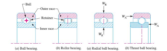 Types of Rolling Contact Bearings Following are the two types of