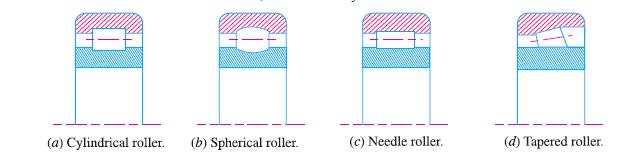 3. Needle roller bearings. A needle roller bearing is shown in Fig (c). These bearings are relatively slender and completely fill the space so that neither a cage nor a retainer is needed.