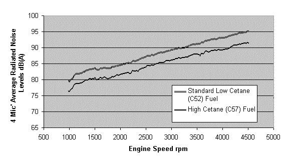 TECHNICAL BACKGROUND FOR HARMONISED FUEL RECOMMENDATIONS DIESEL FUEL Figure 2: Effect of Cetane on Fuel Consumption 50 to 58 CN Difference in BSFC (%) Intermediate Speed Load (%) Rated Speed Load (%)