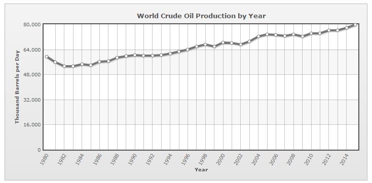 World Crude Oil Production Source: https://www.