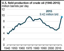 U.S. Crude Oil