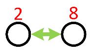 Slika 3.5: Prikaz razdalje med vrvema 2 in 8 faznega vodnika. d abs( c c ) (3.
