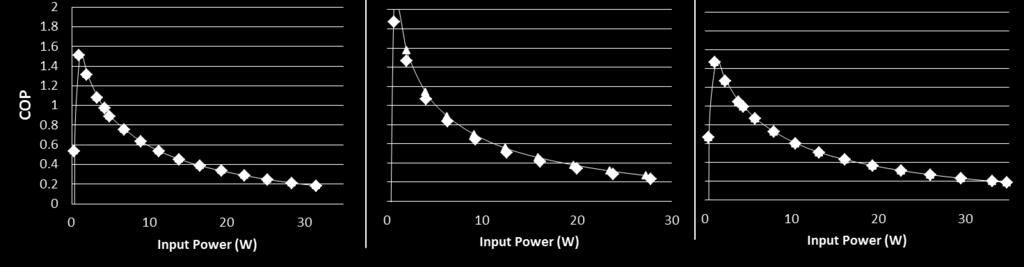 (a) (b) (c) Figure 6.8. Comparison between experimental and analytical COP vs. input power for (a) module 1, (b) module 2, and (c) module 3.