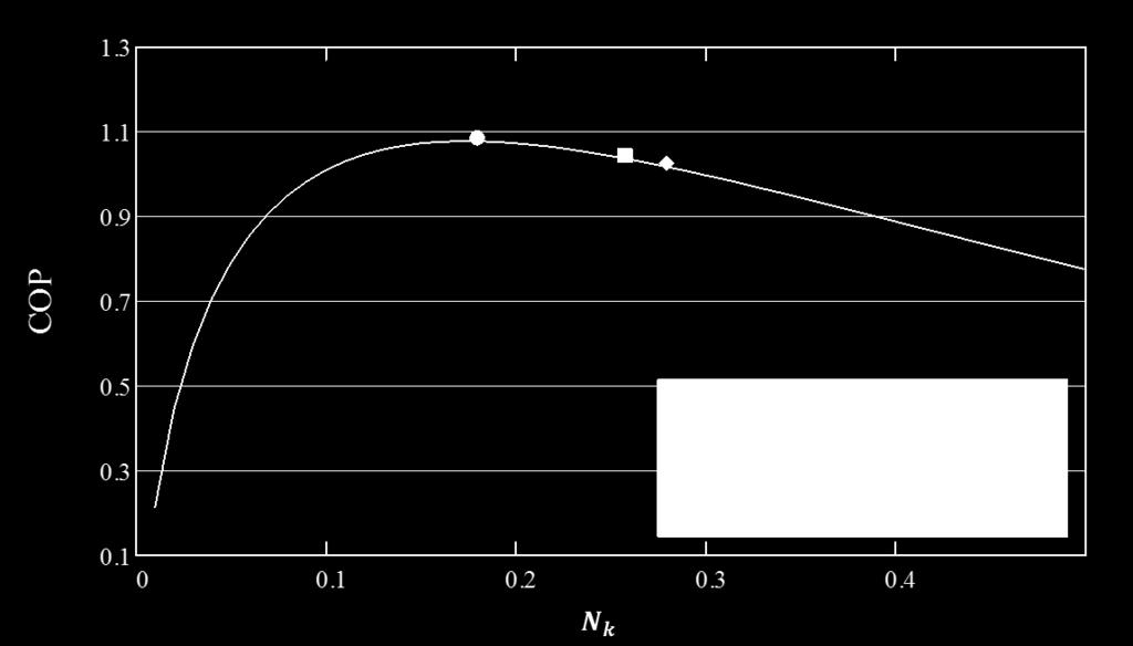 considered to be the best module among three at the given conditions due to its closest values of and to the analytical optimal design. Figure 6.9. COP vs. Nk at Pin = 4.5W. [36] 6.