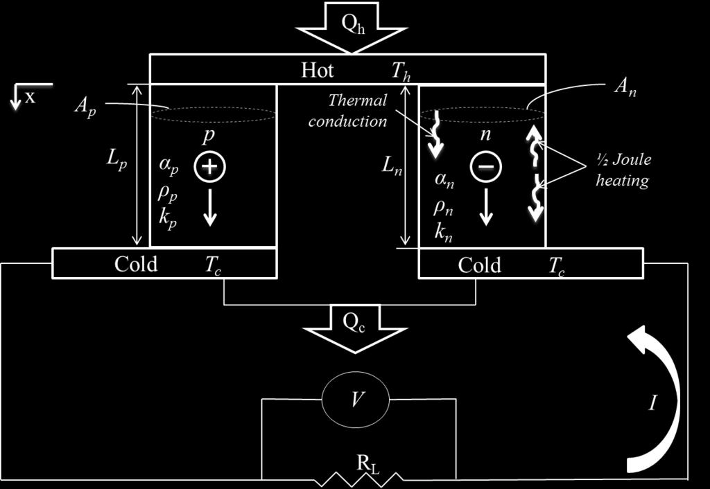 2.2. For a thermoelectric generator, state 1 in equation 2.13 and 2.14 is used for the hot side and state 2 is for the cold side as shown below Figure 2.2.An electrical circuit for a unit couple of a thermoelectric generator 2.