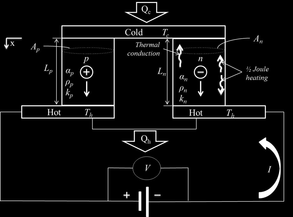 2.1.3 Thermoelectric Cooler (TEC) The Seebeck effect is a reversible process; i.e., if a current is supplied to a thermoelectric couple, electrons and holes will move through p and n elements causing heating on one side and cooling on the other as shown in Figure 2.