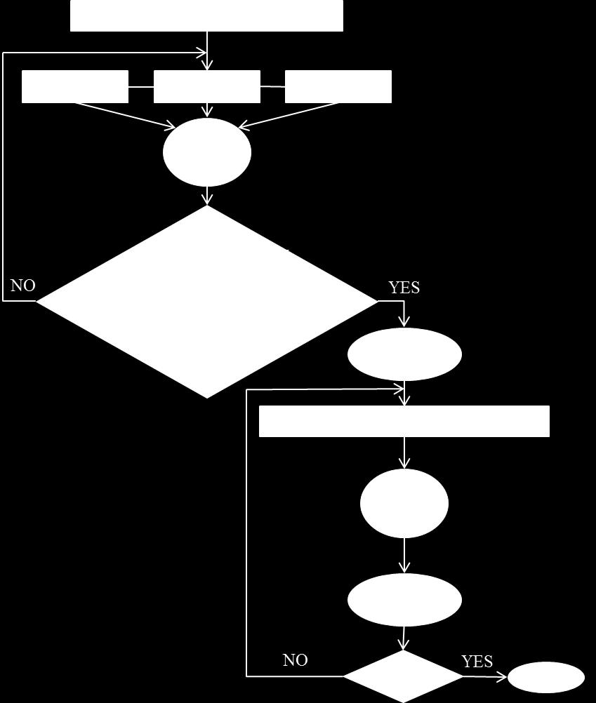 Figure 5.2. Flowchart of the experimental procedure. [36] 5.