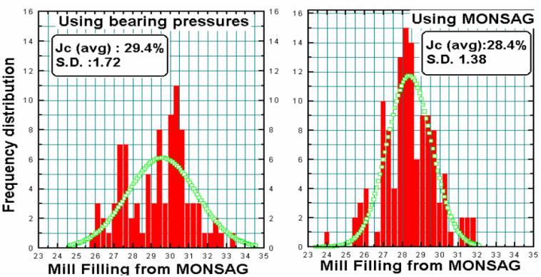 Fig.6. Improvement in Mill filling measurement.