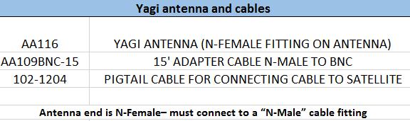 Connects to pigtail cable (BNC side) And to the