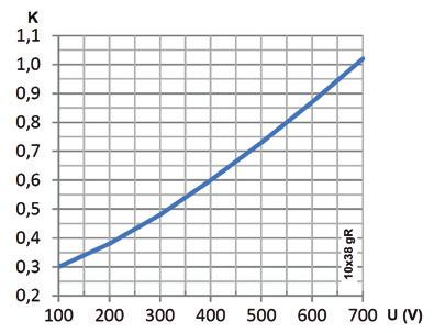gr 10x38 DIMENSIONS & DATA I2t Correction Factor (K) 10x38 gr 10x38 gr 10x38 gr Correction Factor for Power Loss (Cp) Peak Arc