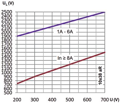 For other voltages, the clearing I²t is found by multipliying by correction factor, K, given as a function of applied working voltage, Eg (RMS).