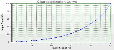 Equal Percent Characterization Curve Custom Characterization Curve Characterization Configuration The curves may be selected on the Characterization screen or by using the DIP switches on the