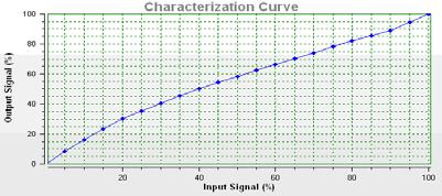 Press Apply and the changes will take affect immediately. The Retrieve button will display the curve presently used by the positioner. To customize the custom curve, select the Custom button.