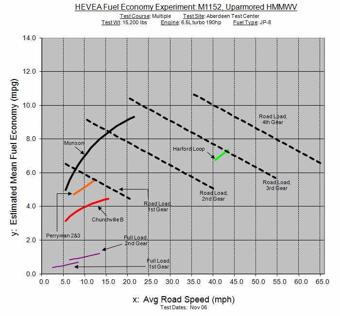 HEVEA Data Example Graph of fuel economy