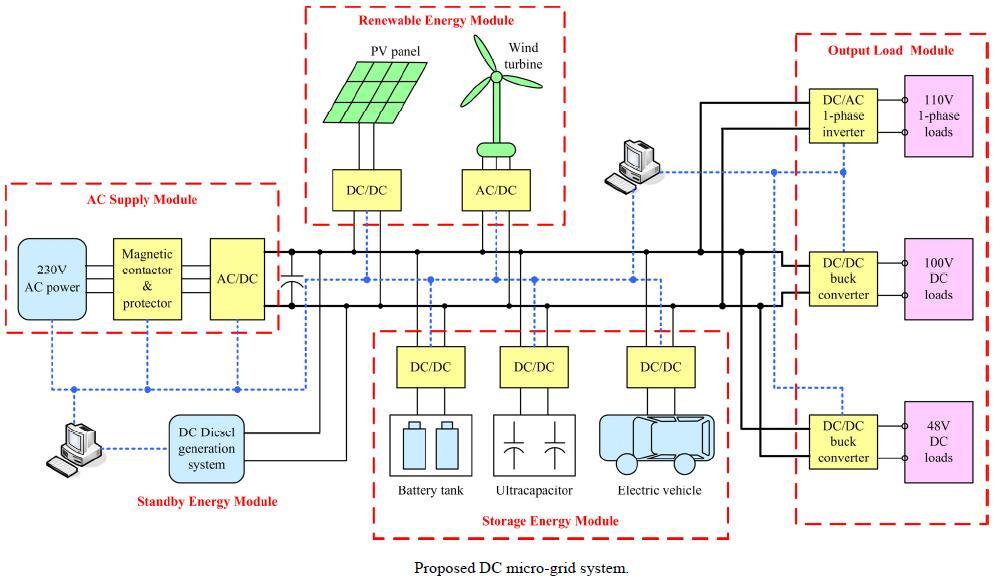 Article 712 Direct Current Microgrids Article 712 - A direct current power distribution system consisting of one or more interconnected dc power sources, dc-dc converters, dc loads, and ac loads